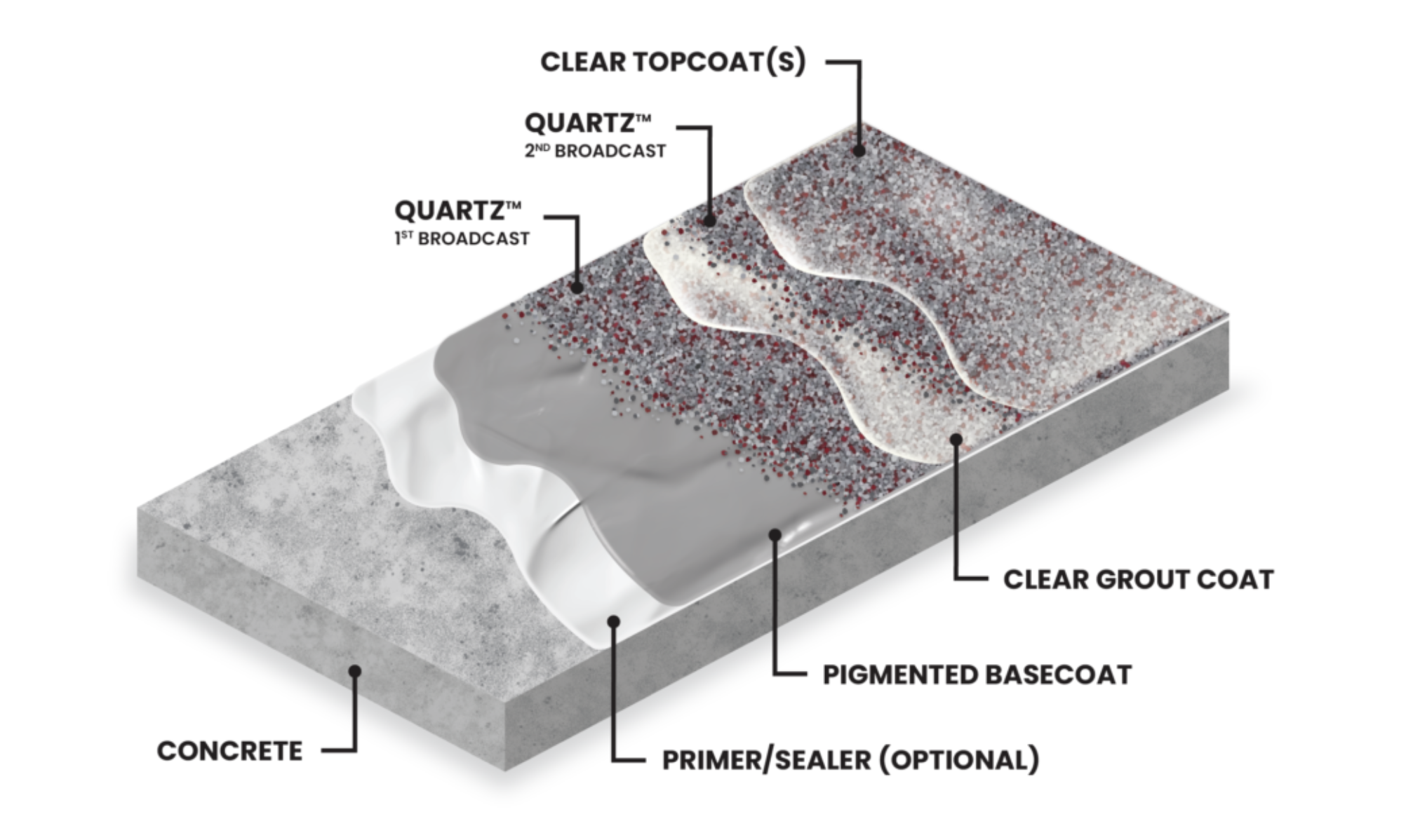 A detailed, three-dimensional diagram showing a layered floor system. The bottom layer is a concrete slab labeled "CONCRETE." Above it is a thin, wavy layer labeled "PRIMER/SEALER (OPTIONAL)." On top of that is a light gray layer labeled "PIGMENTED BASECOAT." A layer of gray granules, labeled "QUARTZ™ 1ST BROADCAST," is embedded in the basecoat. Over that is a clear, wavy layer labeled "CLEAR GROUT COAT," which is embedded with more granules, this time in a mix of dark gray and reddish tones, labeled "QUARTZ™ 2ND BROADCAST." The final, top layer is a clear, glossy layer labeled "CLEAR TOPCOAT(S)."