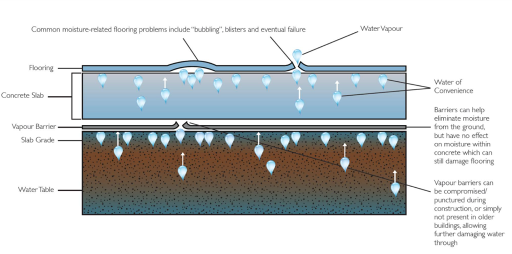 technical image showing concrete moisture vapier barrier
